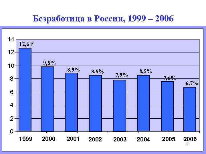 Безработица в России, 1999 – 2006 14 12, 6% 12 9, 8% 10 8,