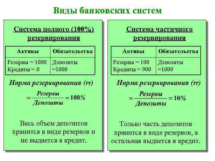 Виды банковских систем Система полного (100%) резервирования Активы Обязательства Резервы = 1000 Депозиты Кредиты