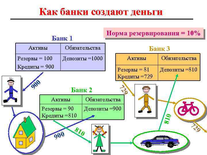 Как банки создают деньги Норма резервирования = 10% Банк 1 Активы Обязательства Резервы =
