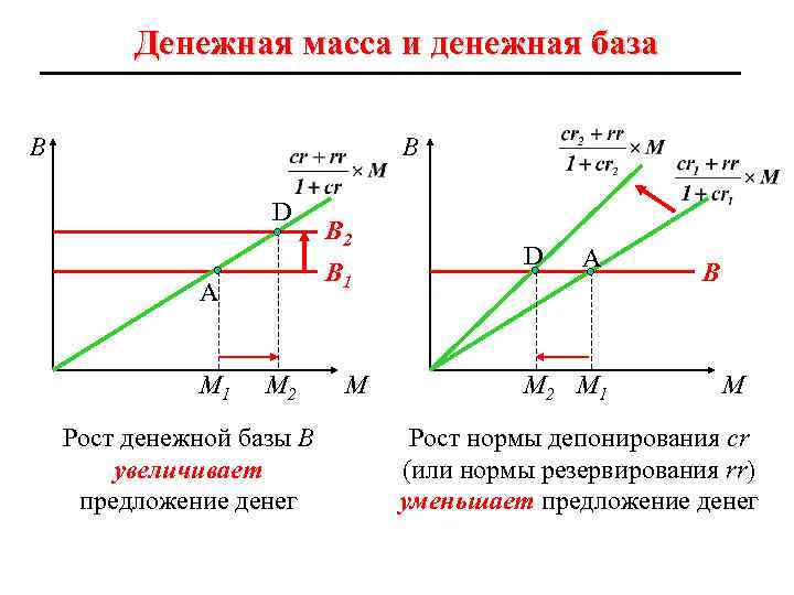Денежная масса и денежная база В В D В 1 А М 1 В
