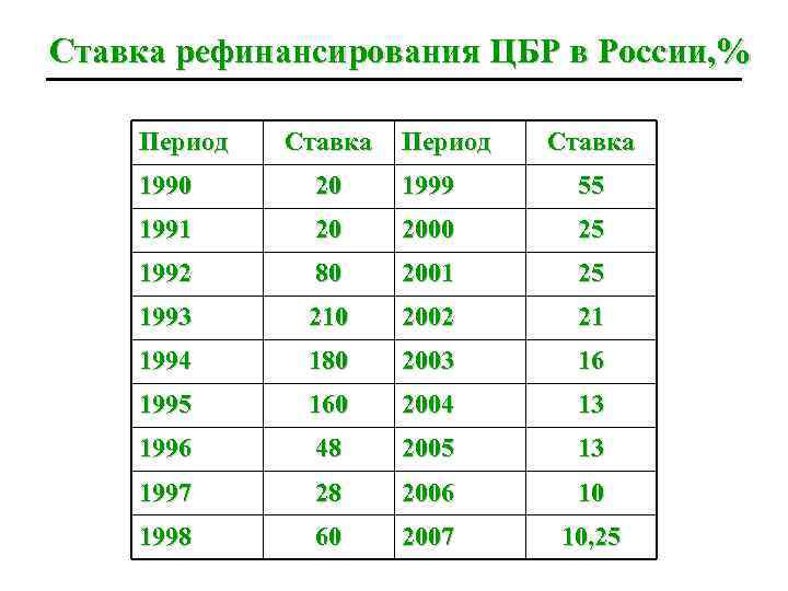 Ставка рефинансирования ЦБР в России, % Период Ставка 1990 20 1999 55 1991 20