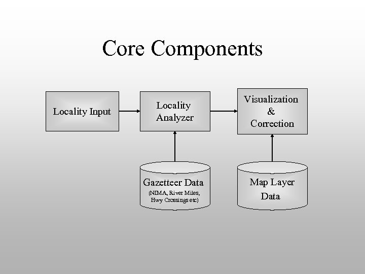 Core Components Locality Input Locality Analyzer Gazetteer Data (NIMA, River Miles, Hwy Crossings etc)