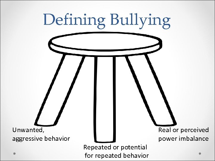 Defining Bullying Unwanted, aggressive behavior Repeated or potential for repeated behavior Real or perceived