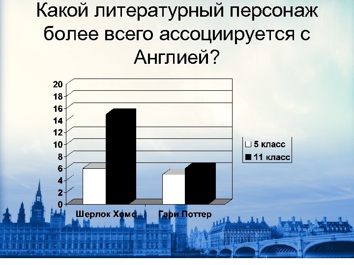 Какой литературный персонаж более всего ассоциируется с Англией? 