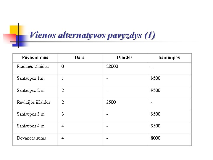 Vienos alternatyvos pavyzdys (1) Pavadinimas Data Išlaidos Santaupos Pradinės išlaidos 0 28000 - Santaupos