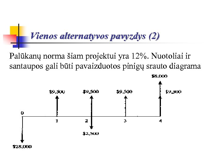 Vienos alternatyvos pavyzdys (2) Palūkanų norma šiam projektui yra 12%. Nuotoliai ir santaupos gali