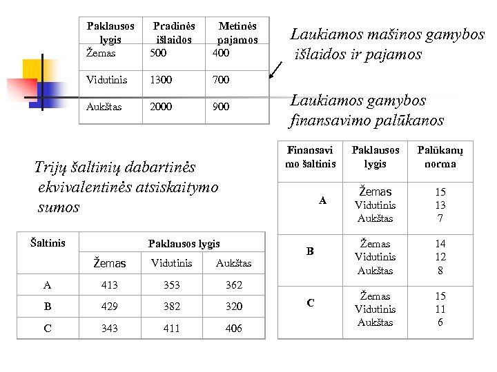 Paklausos lygis Žemas Pradinės išlaidos 500 Metinės pajamos 400 Vidutinis 1300 700 Aukštas 2000