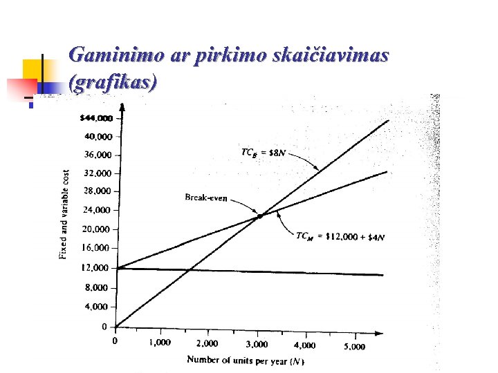 Gaminimo ar pirkimo skaičiavimas (grafikas) 