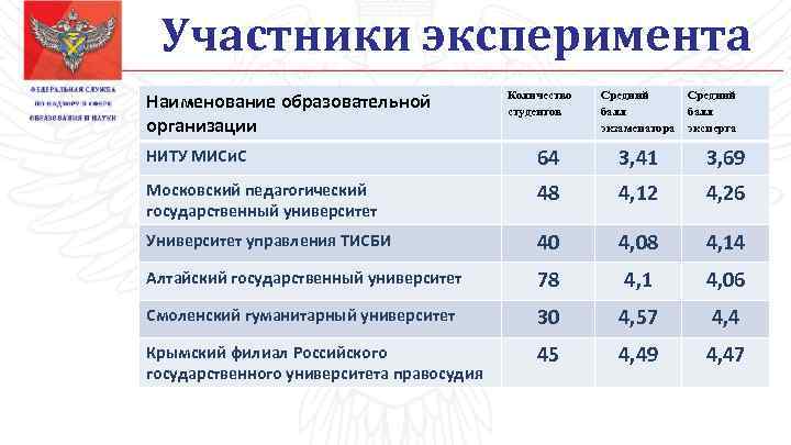 Участники эксперимента Наименование образовательной организации Количество студентов Средний балл экзаменатора Средний балл эксперта НИТУ