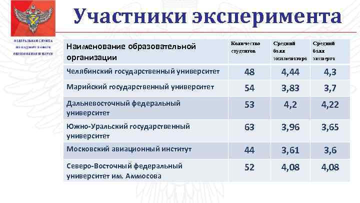 Участники эксперимента Наименование образовательной организации Количество студентов Средний балл экзаменатора Средний балл эксперта Челябинский