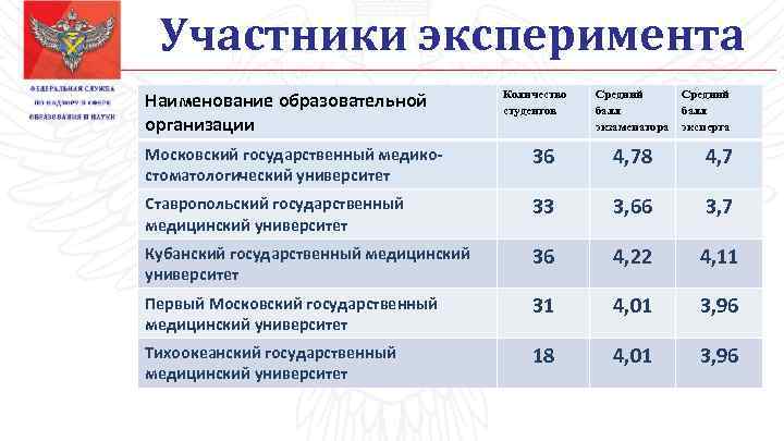 Участники эксперимента. Учреждения количество участников. Наименование образовательной организации высшего образования. Название учебного учреждения медицинского. Частное учреждение количество участников.