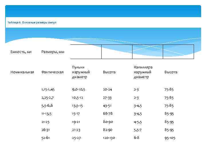 Номинальная емкость. Основные Размеры ампул. Таблица объема ампул. Объем заполнения ампул. Таблица размеров емкостей.