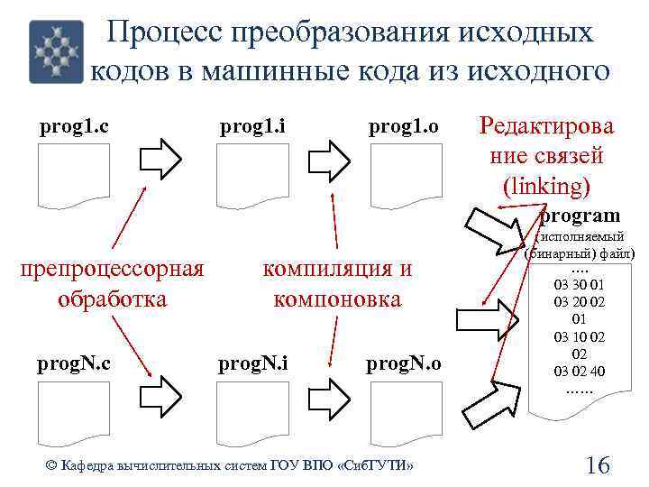 Процесс преобразования исходных кодов в машинные кода из исходного prog 1. c prog 1.