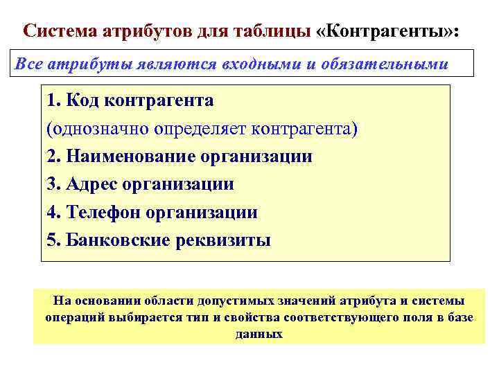 Система атрибутов для таблицы «Контрагенты» : Все атрибуты являются входными и обязательными 1. Код