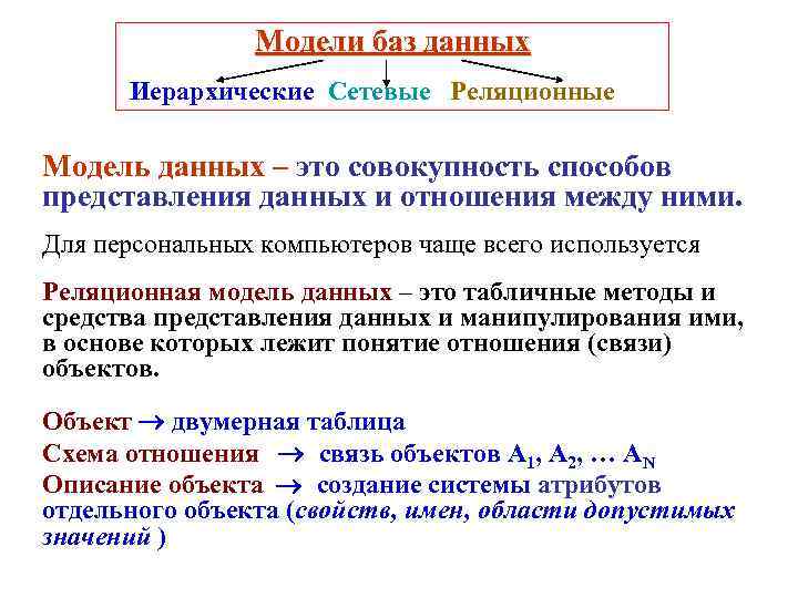 Модели баз данных Иерархические Сетевые Реляционные Модель данных – это совокупность способов представления данных