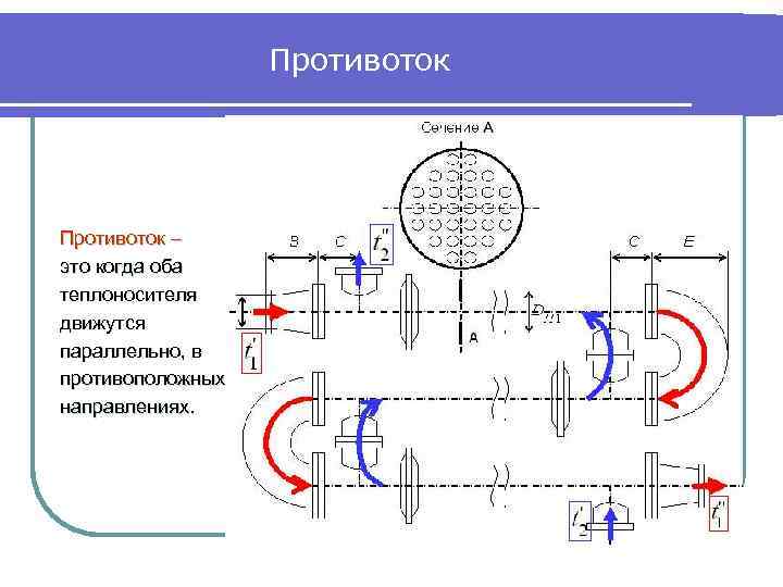 Противоток – это когда оба теплоносителя движутся параллельно, в противоположных направлениях. 