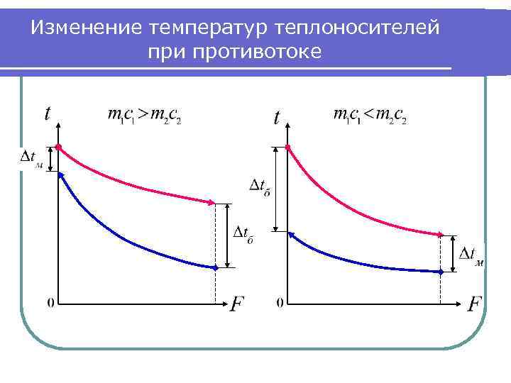 Изменение температур теплоносителей при противотоке 