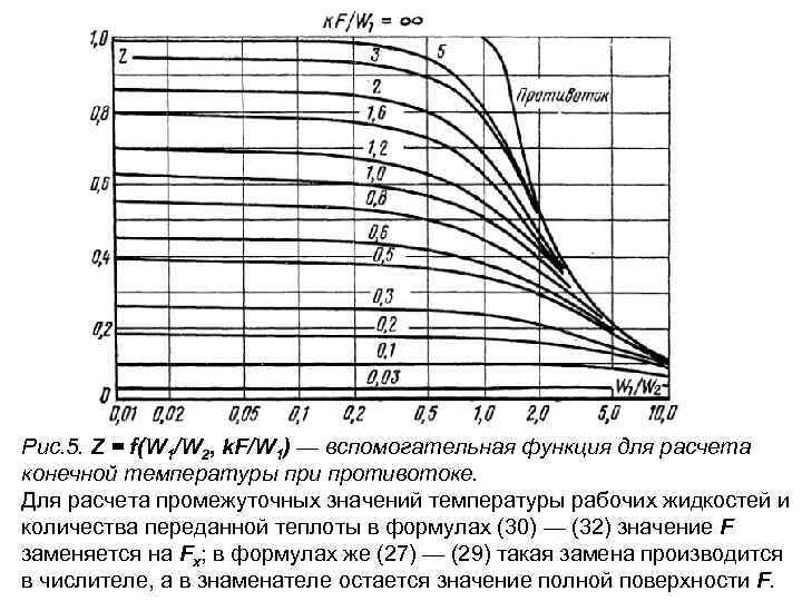 Рис. 5. Z = f(W 1/W 2, k. F/W 1) — вспомогательная функция для