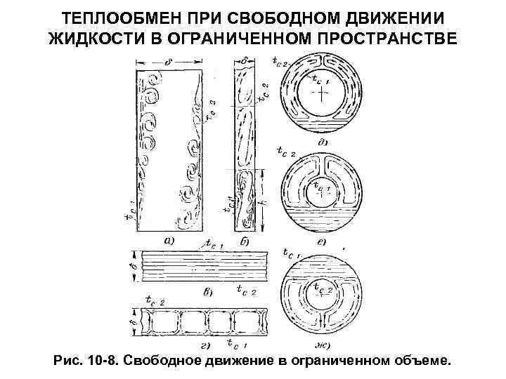 ТЕПЛООБМЕН ПРИ СВОБОДНОМ ДВИЖЕНИИ ЖИДКОСТИ В ОГРАНИЧЕННОМ ПРОСТРАНСТВЕ Рис. 10 -8. Свободное движение в