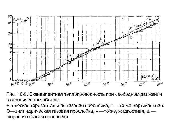 Рис. 10 -9. Эквивалентная теплопроводность при свободном движении в ограниченном объеме. + -плоская горизонтальная