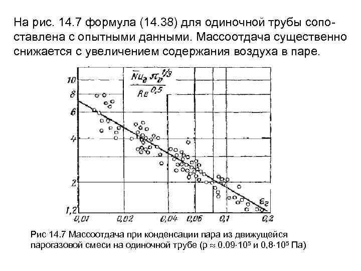 На рис. 14. 7 формула (14. 38) для одиночной трубы сопоставлена с опытными данными.