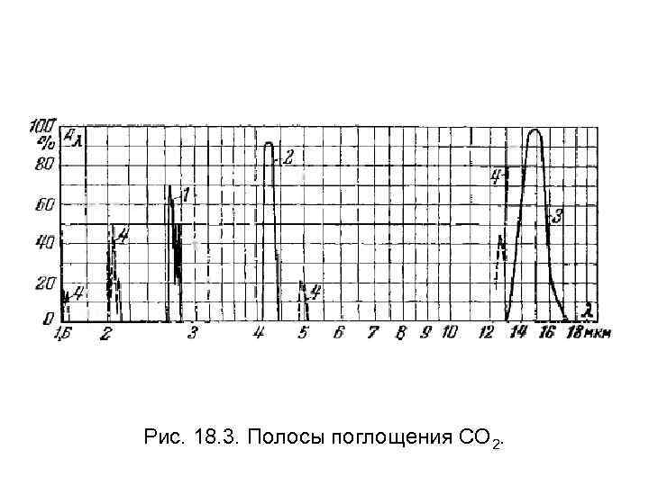 Рис. 18. 3. Полосы поглощения СО 2. 