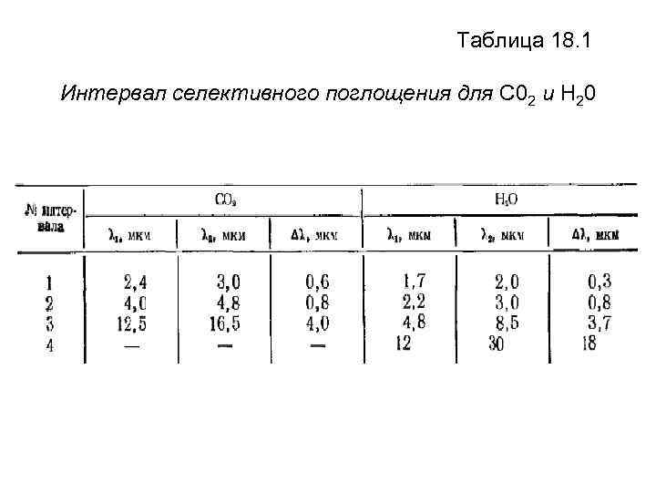 Таблица 18. 1 Интервал селективного поглощения для С 02 и Н 20 
