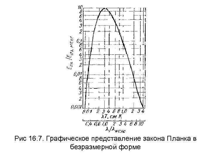 Рис 16. 7. Графическое представление закона Планка в безразмерной форме 