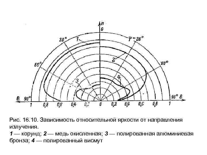 Рис. 16. 10. Зависимость относительной яркости от направления излучения. 1 — корунд; 2 —