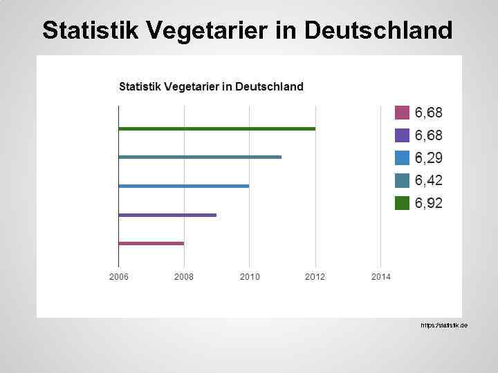 Statistik Vegetarier in Deutschland https: /statistik. de 