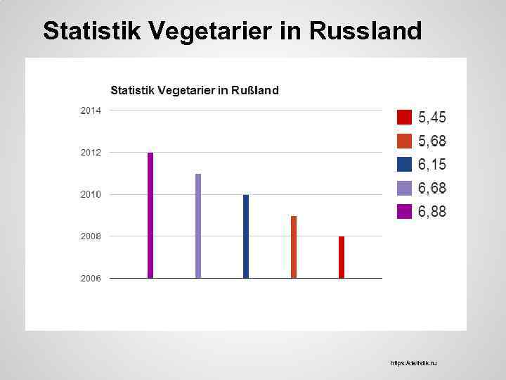 Statistik Vegetarier in Russland https: /statistik. ru 