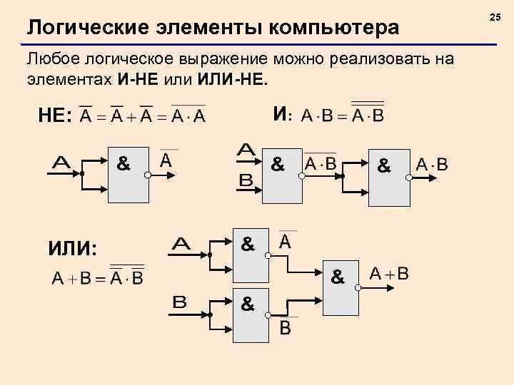 Логические элементы компьютера Любое логическое выражение можно реализовать на элементах И-НЕ или ИЛИ-НЕ. И: