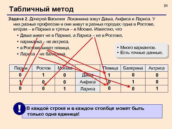 31 Табличный метод Задача 2. Дочерей Василия Лоханкина зовут Даша, Анфиса и Лариса. У