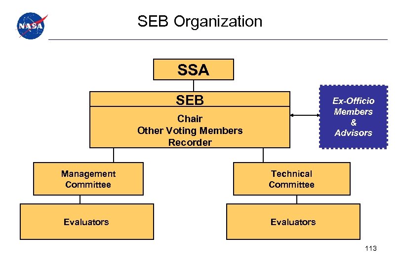 SEB Organization SSA SEB Ex-Officio Members & Advisors Chair Other Voting Members Recorder Management