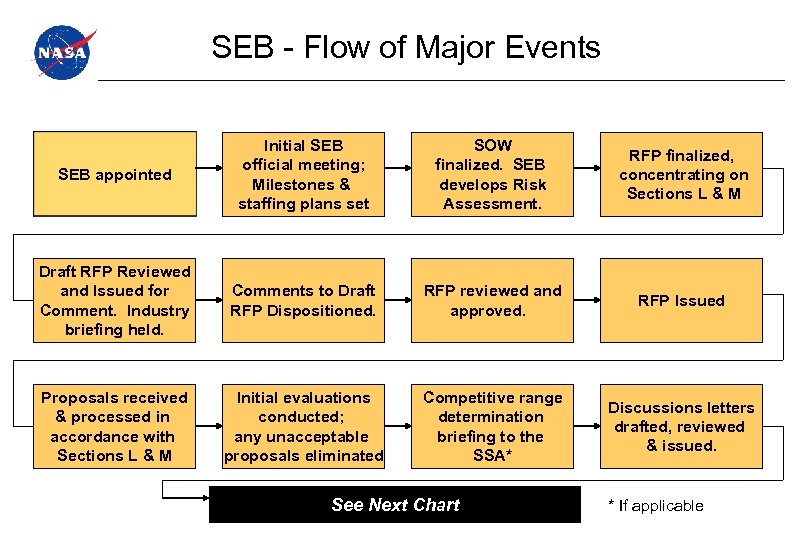 SEB - Flow of Major Events SEB appointed Initial SEB official meeting; Milestones &