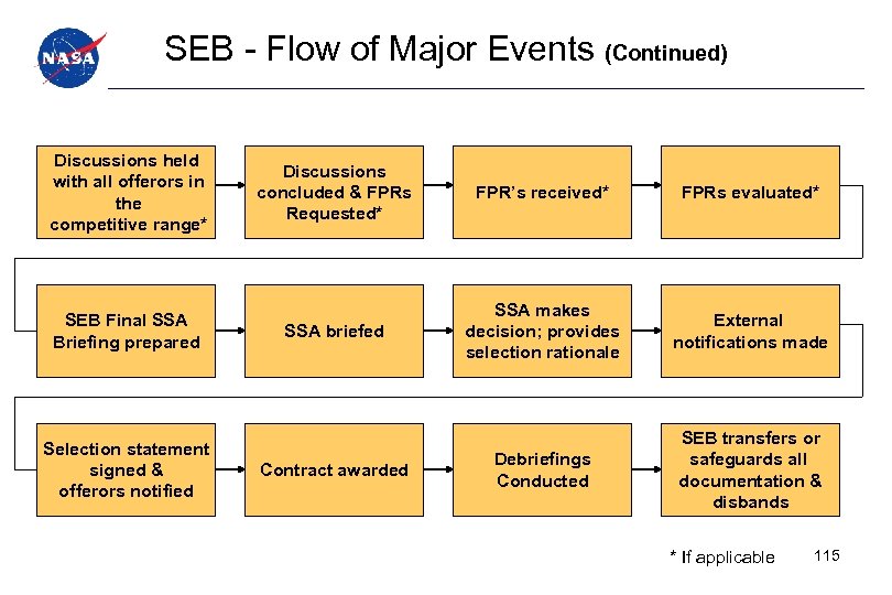 SEB - Flow of Major Events (Continued) Discussions held with all offerors in the