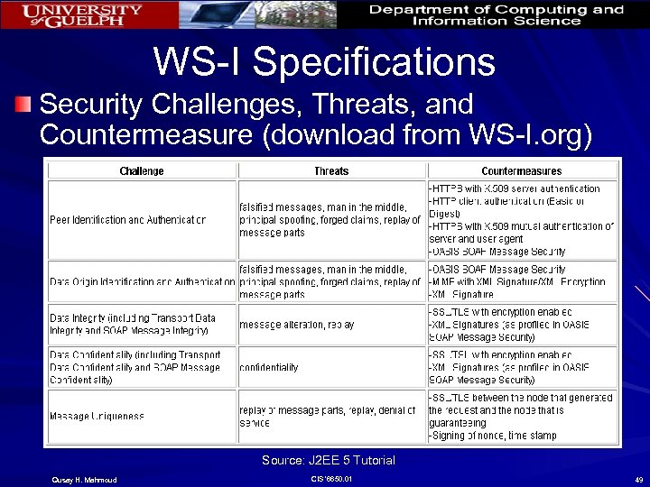WS-I Specifications Security Challenges, Threats, and Countermeasure (download from WS-I. org) Source: J 2