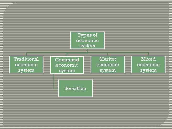 Types of economic system Traditional economic system Command economic system Socialism Market economic system