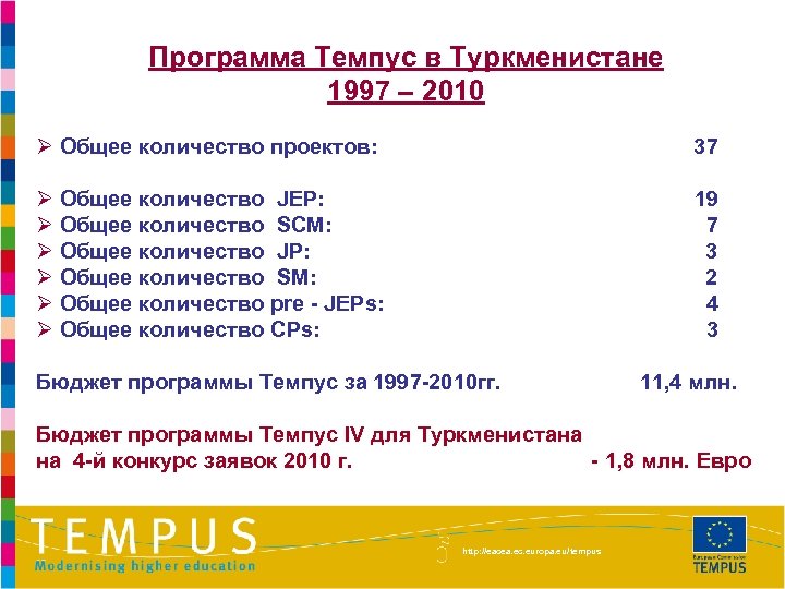 Программа Темпус в Туркменистане 1997 – 2010 Ø Общее количество проектов: 37 Ø Общее