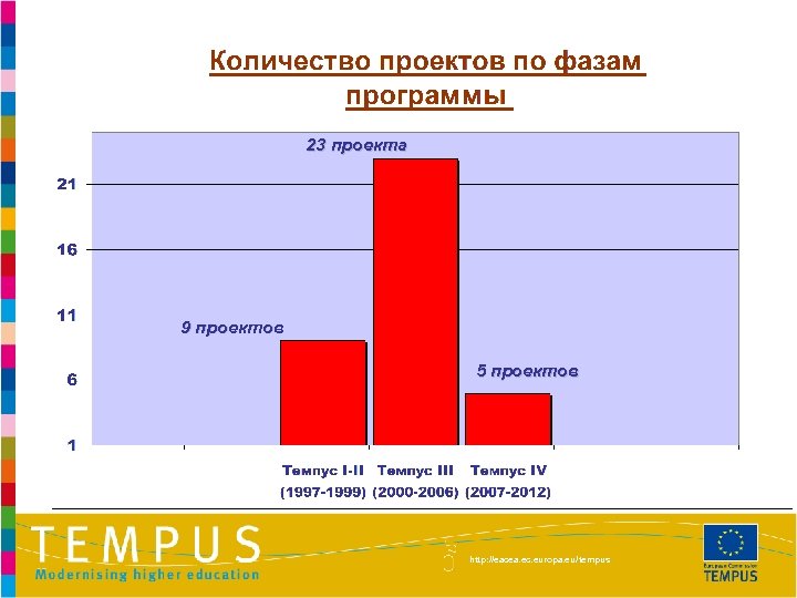 23 проекта 9 проектов 5 проектов http: //eacea. ec. europa. eu/tempus 