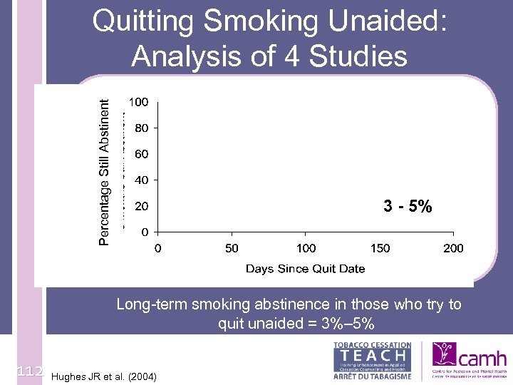 Percentage Still Abstinent Quitting Smoking Unaided: Analysis of 4 Studies 3 - 5% Long-term