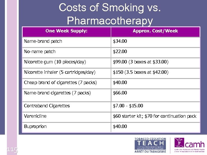 Costs of Smoking vs. Pharmacotherapy One Week Supply: Approx. Cost/Week Name-brand patch No-name patch
