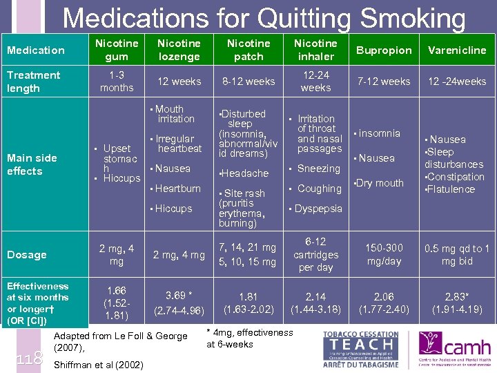 Medications for Quitting Smoking Medication Nicotine gum Nicotine lozenge Nicotine patch Nicotine inhaler Bupropion