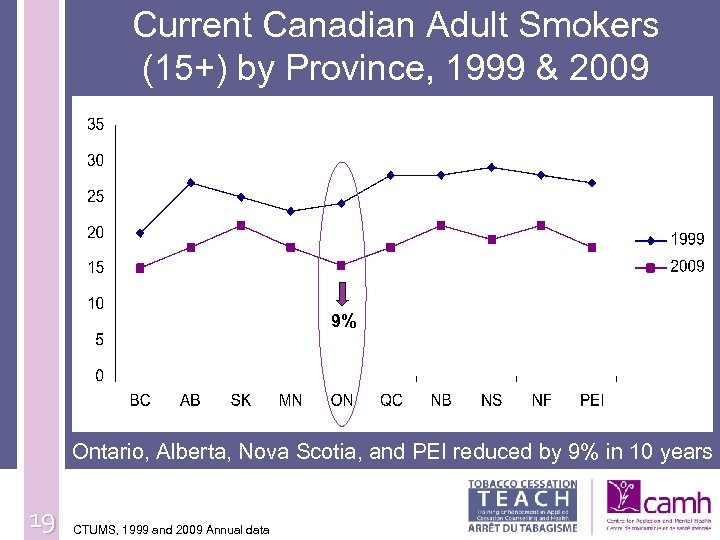 Current Canadian Adult Smokers (15+) by Province, 1999 & 2009 9% Ontario, Alberta, Nova