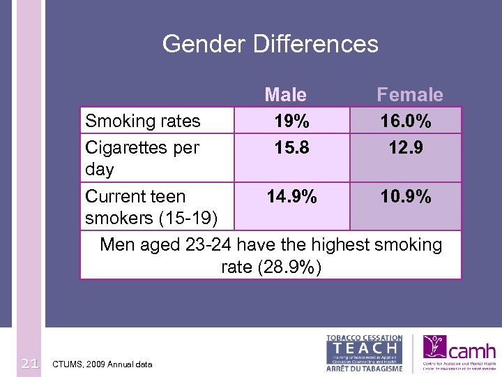 Gender Differences Male Female Smoking rates 19% 16. 0% Cigarettes per 15. 8 12.