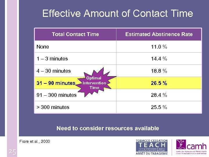 Effective Amount of Contact Time Total Contact Time Estimated Abstinence Rate None 11. 0