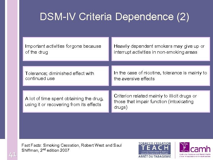 DSM-IV Criteria Dependence (2) Important activities forgone because of the drug Tolerance; diminished effect