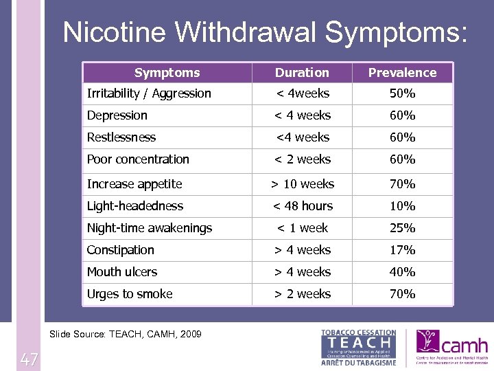 Nicotine Withdrawal Symptoms: Symptoms Duration Prevalence Irritability / Aggression < 4 weeks 50% Depression