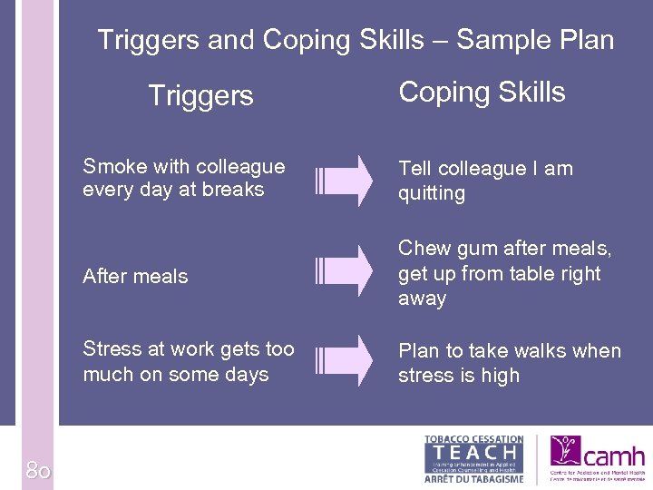 Triggers and Coping Skills – Sample Plan Triggers Coping Skills Smoke with colleague every