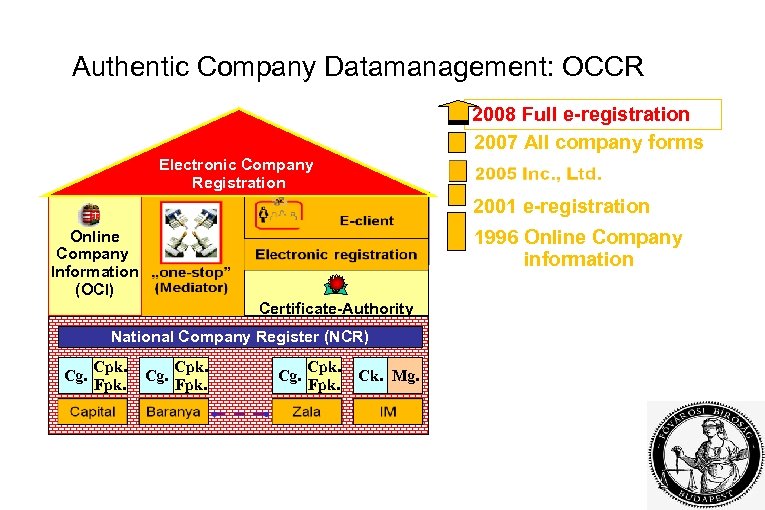 Authentic Company Datamanagement: OCCR 2008 Full e-registration 2007 All company forms Electronic Company Electronic